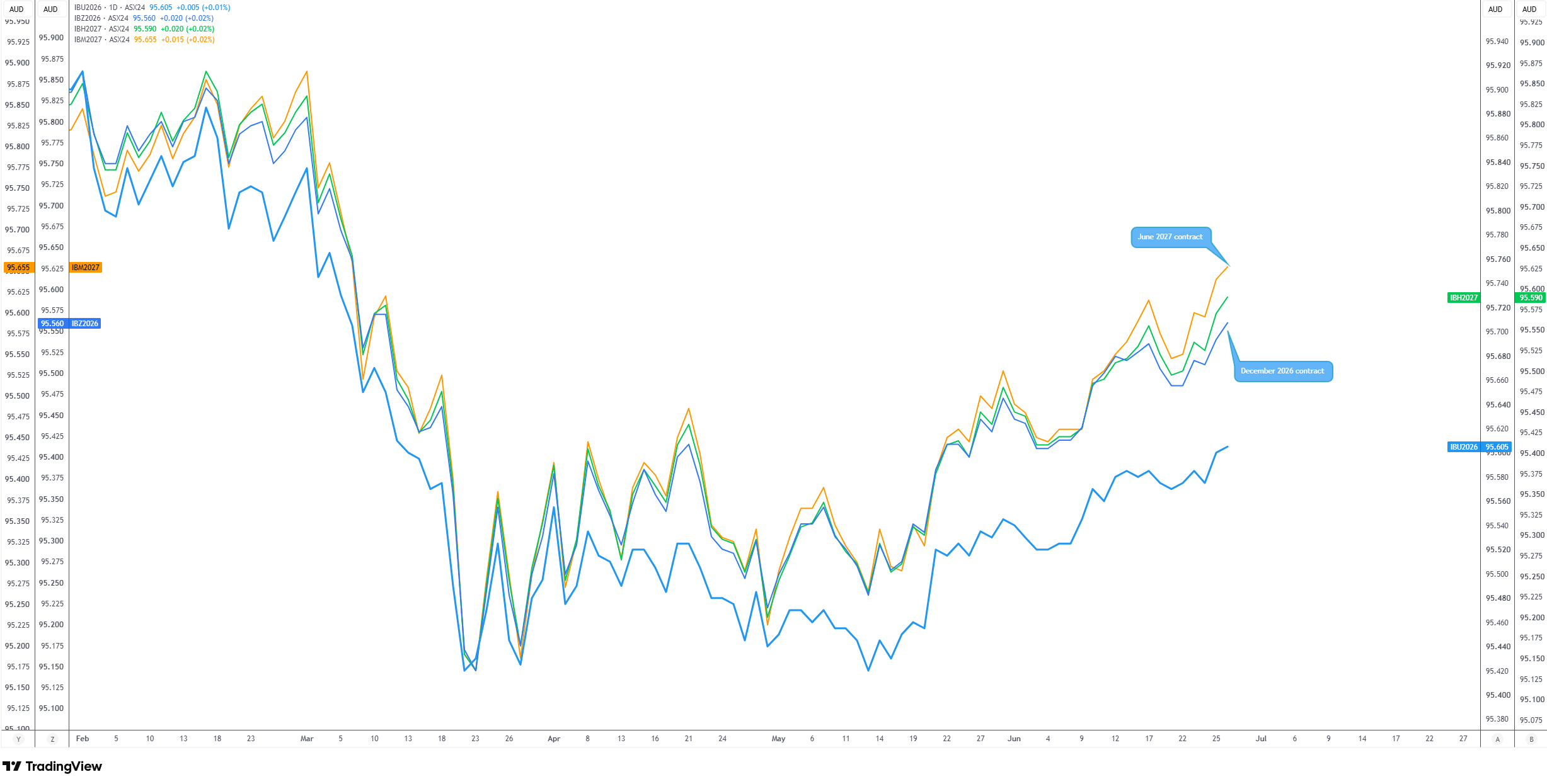 RBA-implied rate curve chart – ASX cash rate futures