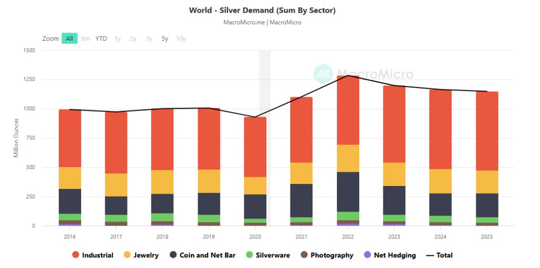 Silver global demand - Silver Institute