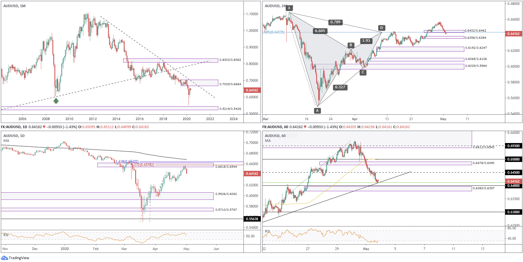 Weekly Technical Market Insight: 4th &ndash; 8th May 2020, FP Markets