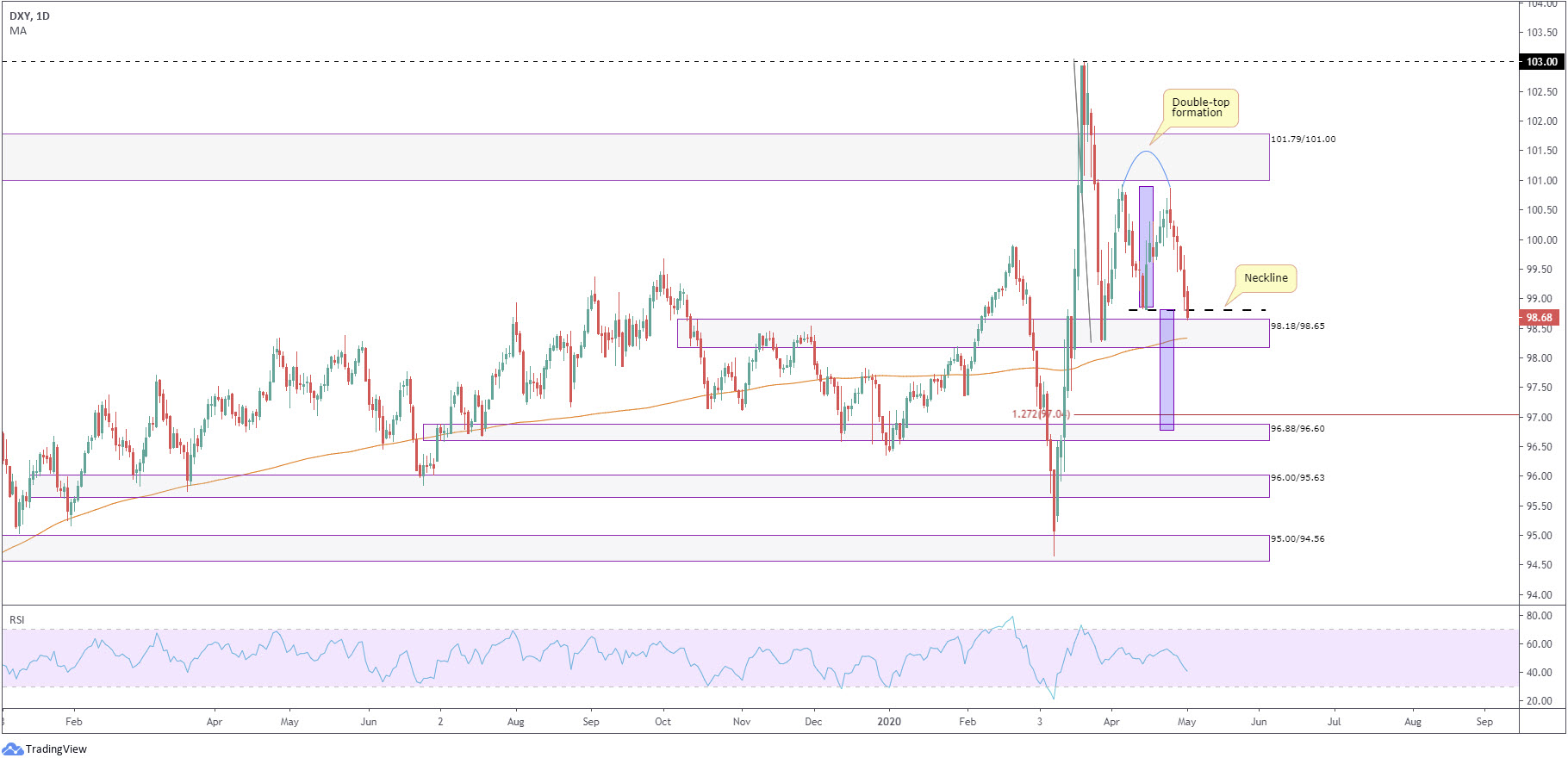 Weekly Technical Market Insight: 4th &ndash; 8th May 2020, FP Markets