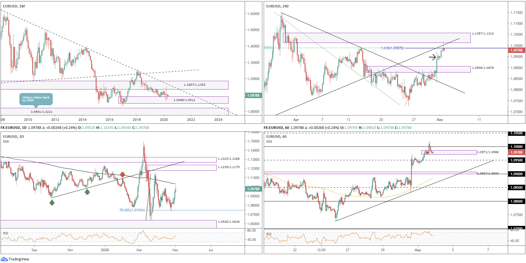 Weekly Technical Market Insight: 4th &ndash; 8th May 2020, FP Markets