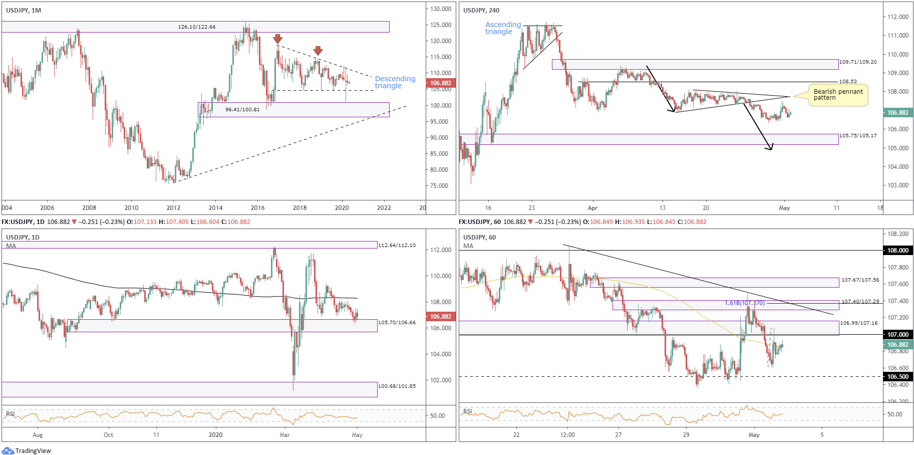 Weekly Technical Market Insight: 4th &ndash; 8th May 2020, FP Markets
